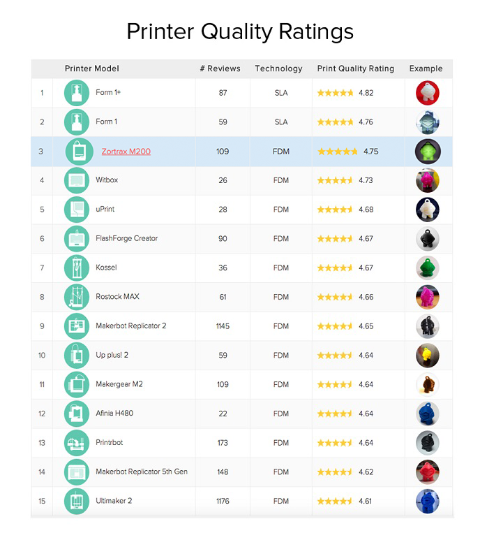 ZORTRAX 3D Printer FDM Ratings