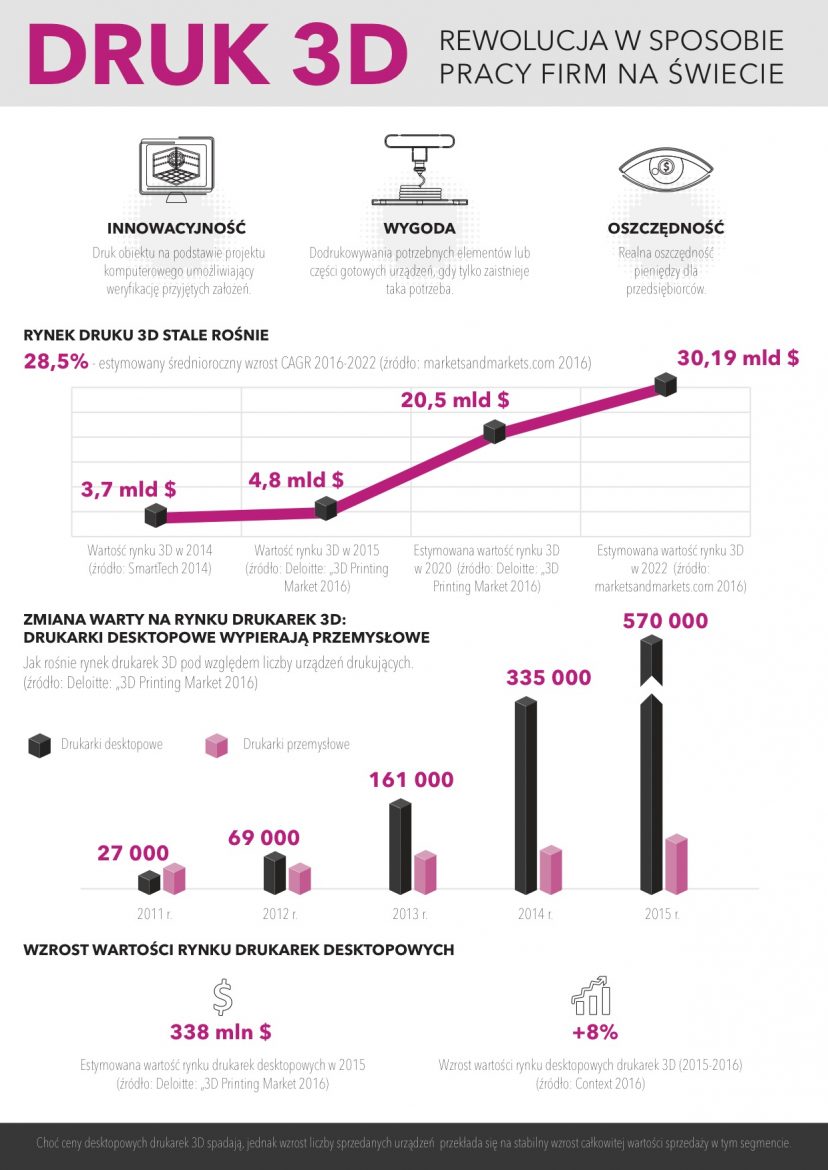 jpg2017_06_05_Infografika_Trendy w druku 3D